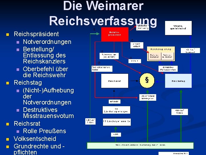 Die Weimarer Reichsverfassung n n n Reichspräsident n Notverordnungen n Bestellung/ Entlassung des Reichskanzlers