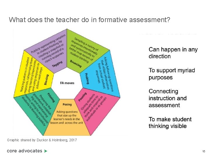What does the teacher do in formative assessment? Graphic shared by Duckor & Holmberg,