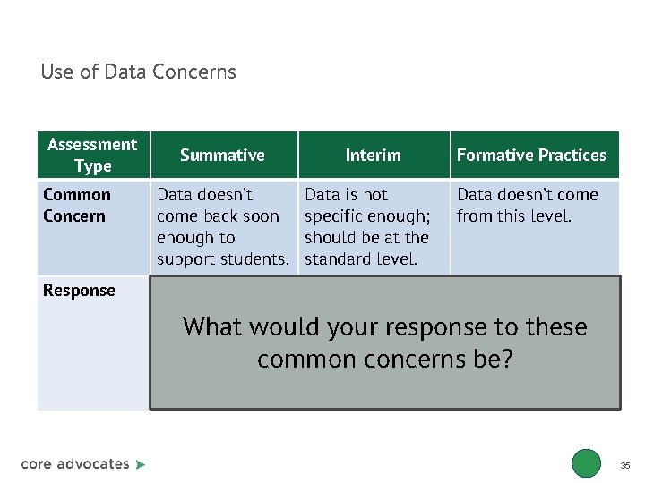 Use of Data Concerns Assessment Type Summative Interim Data is not specific enough; should