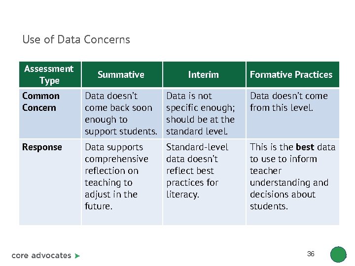 Use of Data Concerns Assessment Type Summative Interim Formative Practices Common Concern Data doesn’t