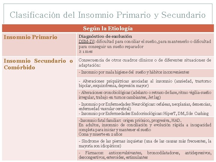 Clasificación del Insomnio Primario y Secundario Según la Etiología Insomnio Primario Diagnóstico de exclusión