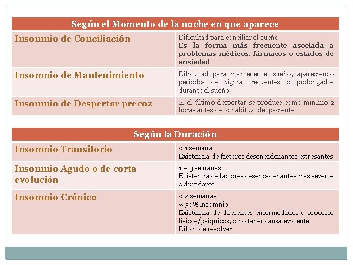 Según el Momento de la noche en que aparece Insomnio de Conciliación Dificultad para