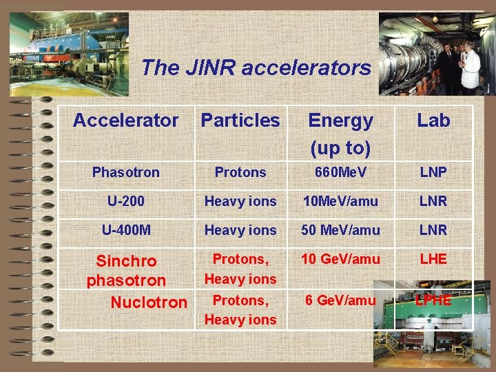 The JINR accelerators Accelerator Particles Energy (up to) Lab Phasotron Protons 660 Me. V