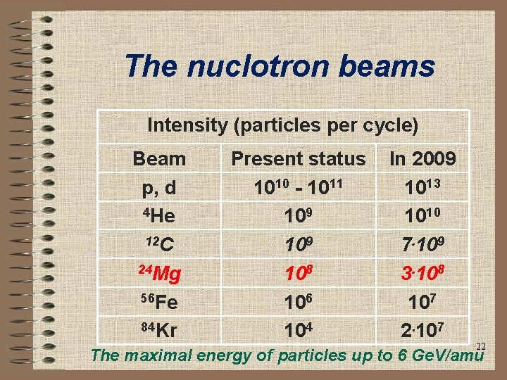 The nuclotron beams Intensity (particles per cycle) Beam p, d 4 He 12 C