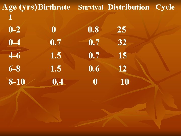 Age (yrs) Birthrate Survival Distribution Cycle 1 0 -2 0 -4 4 -6 6