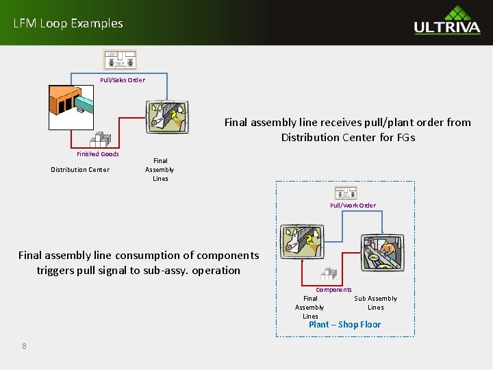 LFM Loop Examples Pull/Sales Order Final assembly line receives pull/plant order from Distribution Center