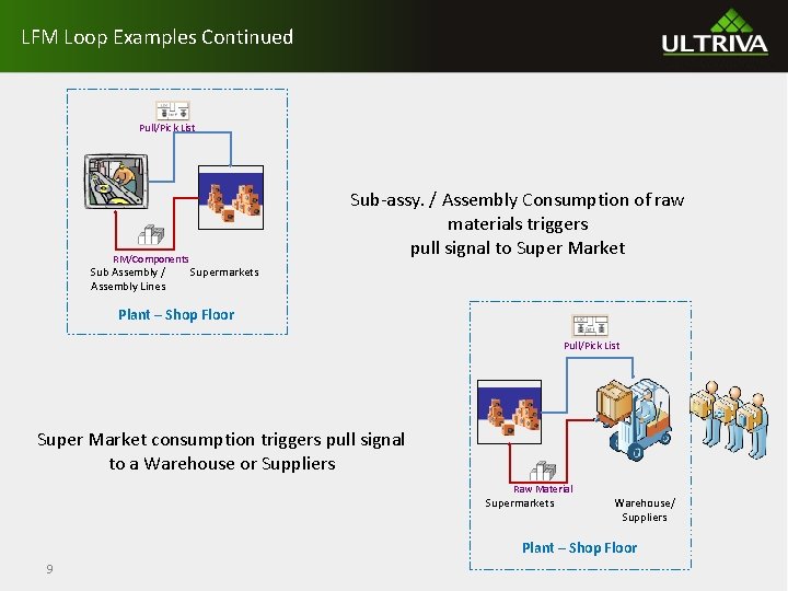 LFM Loop Examples Continued Pull/Pick List RM/Components Sub Assembly / Assembly Lines Sub-assy. /