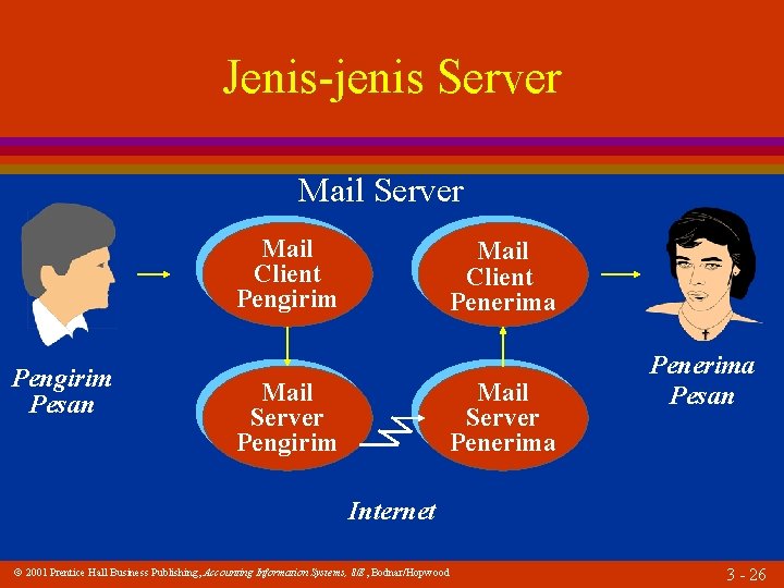 Jenis-jenis Server Mail Client Pengirim Pesan Mail Client Penerima Mail Server Pengirim Mail Server