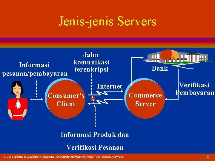 Jenis-jenis Servers Informasi pesanan/pembayaran Jalur komunikasi terenkripsi Bank Internet Consumer’s Client Commerce Server Verifikasi