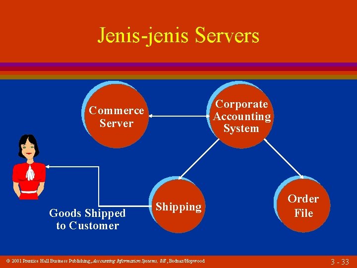 Jenis-jenis Servers Corporate Accounting System Commerce Server Goods Shipped to Customer Shipping 2001 Prentice