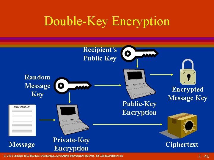 Double-Key Encryption Recipient’s Public Key Random Message Key Public-Key Encryption Message Private-Key Encryption 2001