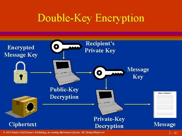 Double-Key Encryption Recipient’s Private Key Encrypted Message Key Public-Key Decryption Ciphertext Private-Key Decryption 2001