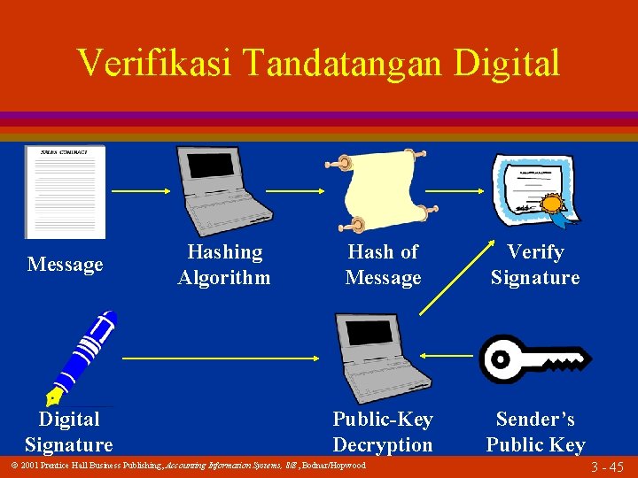 Verifikasi Tandatangan Digital Message Digital Signature Hashing Algorithm Hash of Message Verify Signature Public-Key