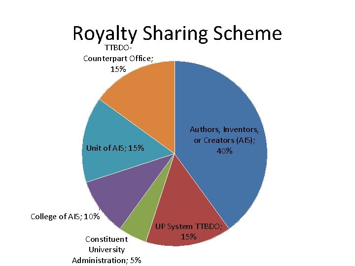 Royalty Sharing Scheme TTBDOCounterpart Office; 15% Unit of AIS; 15% College of AIS; 10%