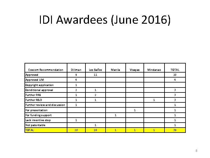 IDI Awardees (June 2016) Execom Recommendation Diliman Los Baños Manila Approved 9 11 Approved