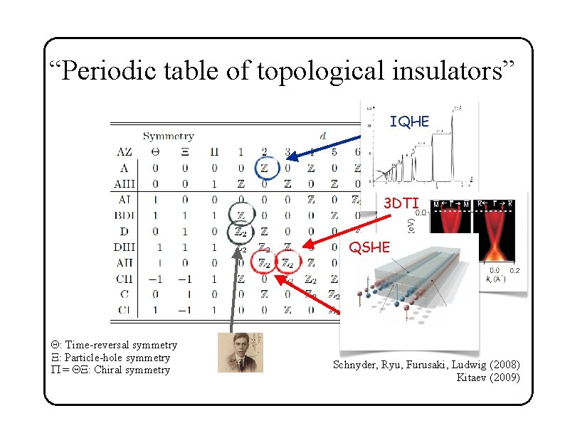 “Periodic Multichannel table ofspinless topological p-wave insulators” wire ? p+ip IQHE ? W L