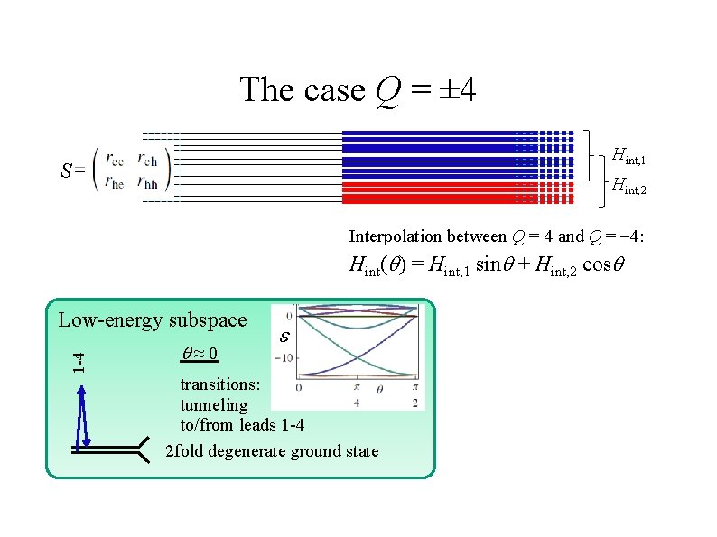 The case Q = ± 4 Hint, 1 S Hint, 2 Interpolation between Q
