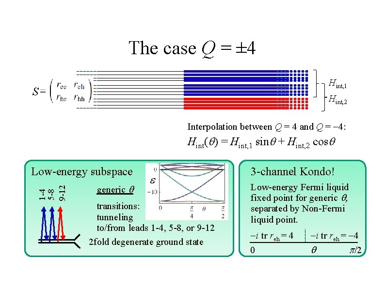 The case Q = ± 4 Hint, 1 S Hint, 2 Interpolation between Q