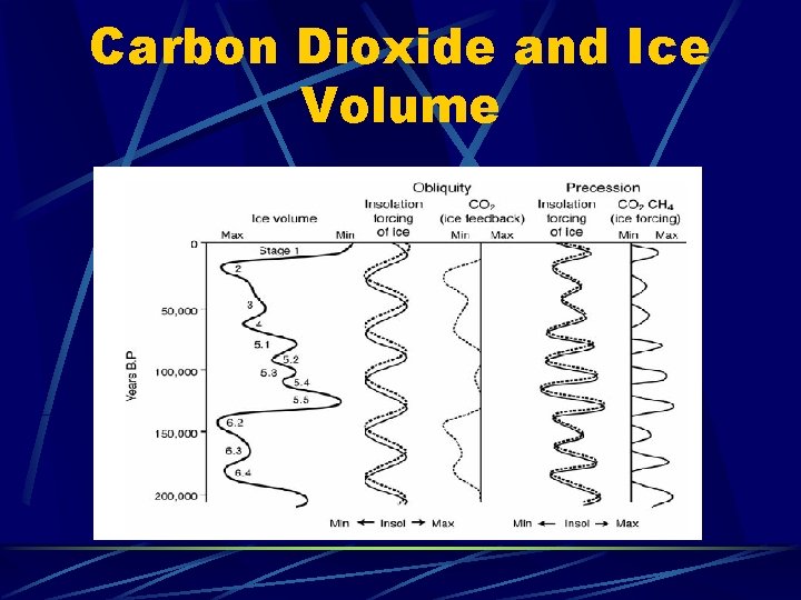 Carbon Dioxide and Ice Volume 
