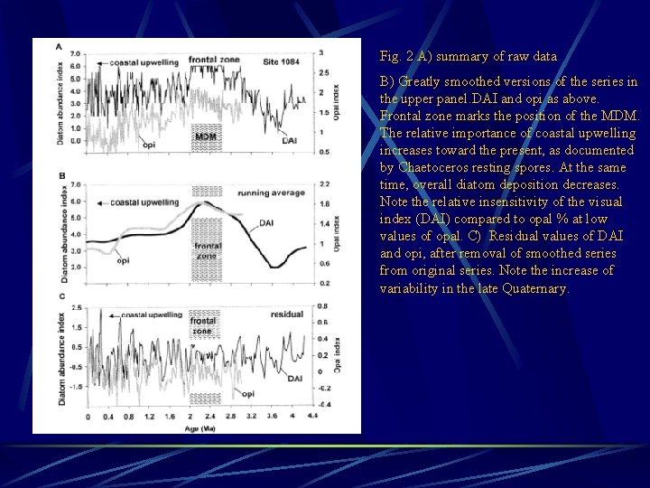 Fig. 2 A) summary of raw data B) Greatly smoothed versions of the series