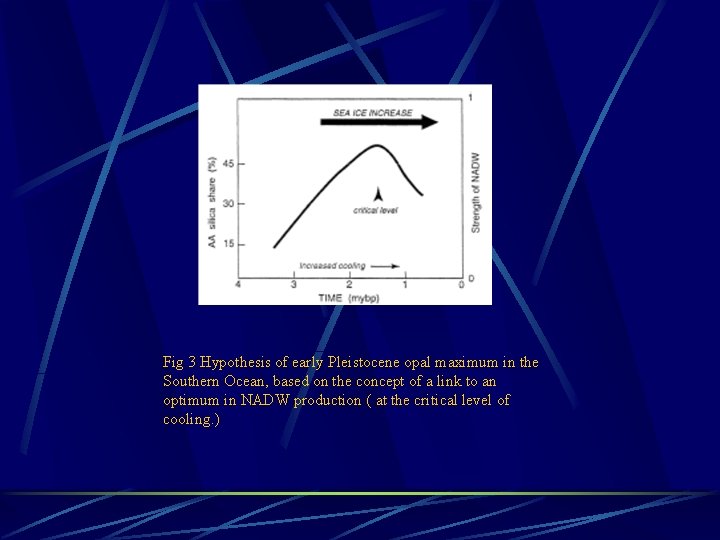 Fig 3 Hypothesis of early Pleistocene opal maximum in the Southern Ocean, based on