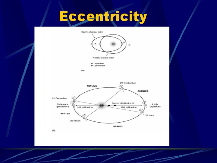 Eccentricity 