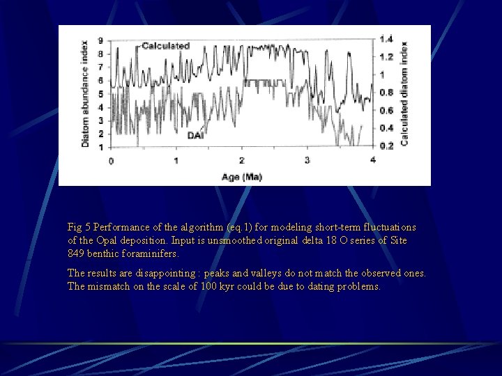 Fig 5 Performance of the algorithm (eq. 1) for modeling short-term fluctuations of the