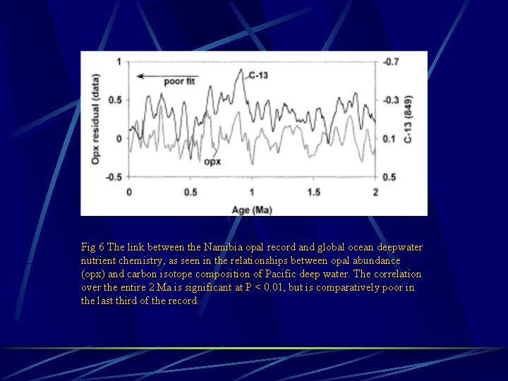 Fig 6 The link between the Namibia opal record and global ocean deepwater nutrient