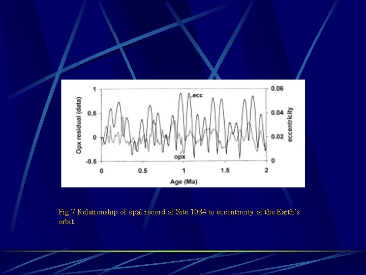 Fig 7 Relationship of opal record of Site 1084 to eccentricity of the Earth’s