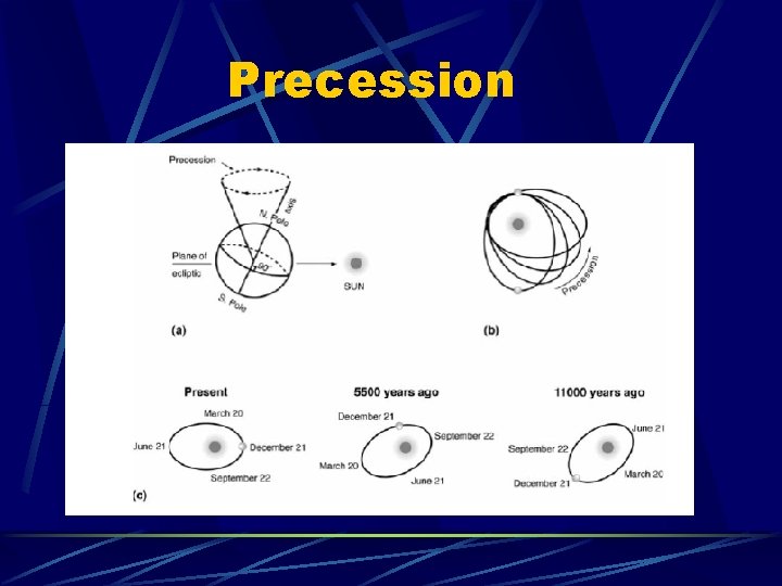 Precession 