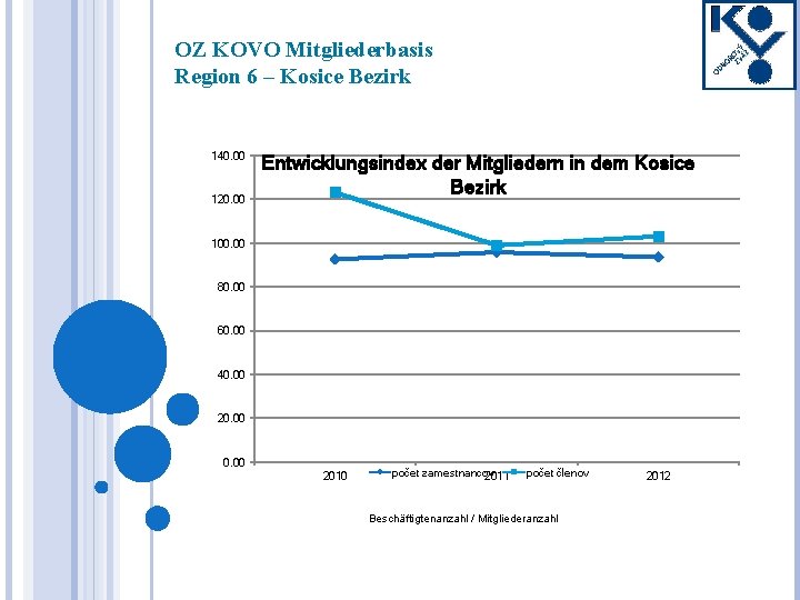 OZ KOVO Mitgliederbasis Region 6 – Kosice Bezirk 140. 00 120. 00 Entwicklungsindex der