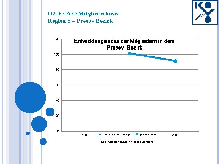 OZ KOVO Mitgliederbasis Region 5 – Presov Bezirk 120 Entwicklungsindex der Mitgliedern in dem