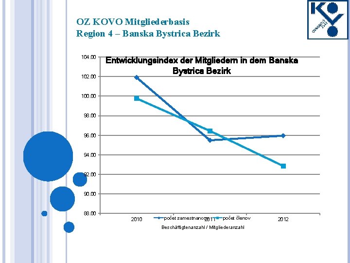 OZ KOVO Mitgliederbasis Region 4 – Banska Bystrica Bezirk 104. 00 102. 00 Entwicklungsindex