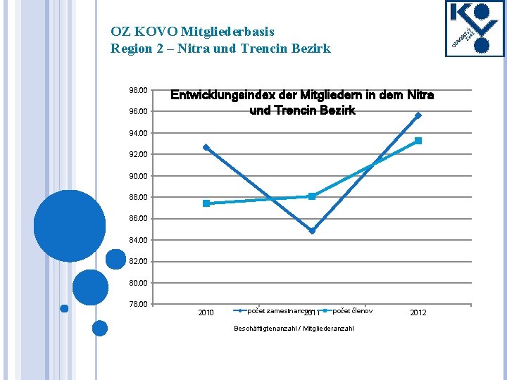 OZ KOVO Mitgliederbasis Region 2 – Nitra und Trencin Bezirk 98. 00 96. 00