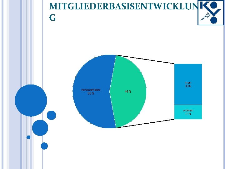 MITGLIEDERBASISENTWICKLUN G non-members 56% men 33% 44% women 11% 