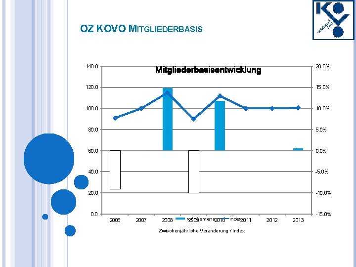 OZ KOVO MITGLIEDERBASIS 140. 0 20. 0% Mitgliederbasisentwicklung 120. 0 15. 0% 100. 0