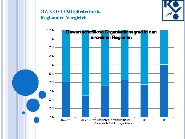 OZ KOVO Mitgliederbasis Regionaler Vergleich 100% 90% Gewerkschaftliche Organisationsgrad in den einzelnen Regionen 80%