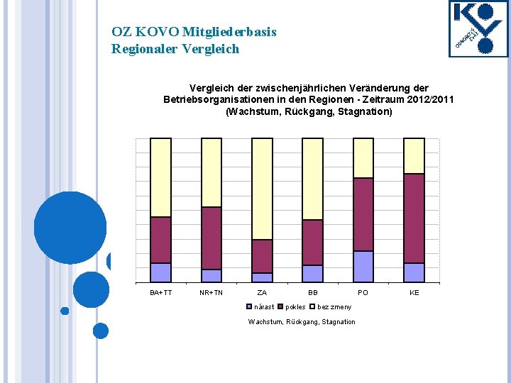 OZ KOVO Mitgliederbasis Regionaler Vergleich der zwischenjährlichen Veränderung der Betriebsorganisationen in den Regionen -