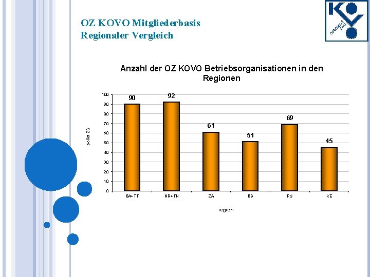 OZ KOVO Mitgliederbasis Regionaler Vergleich Anzahl der OZ KOVO Betriebsorganisationen in den Regionen 100