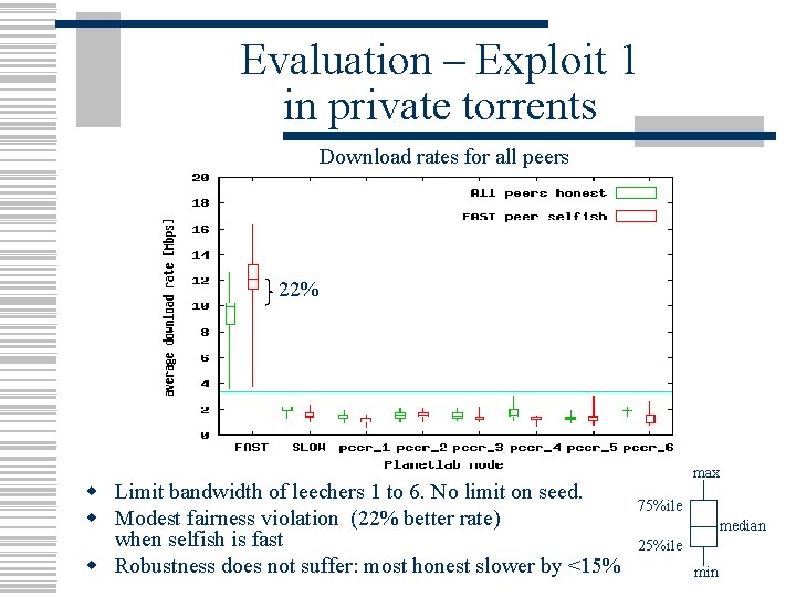 Evaluation – Exploit 1 in private torrents Download rates for all peers 22% w