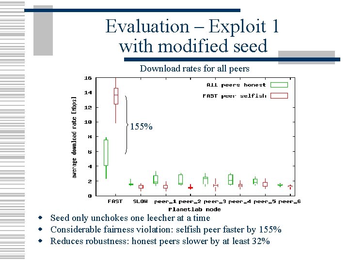 Evaluation – Exploit 1 with modified seed Download rates for all peers 155% w