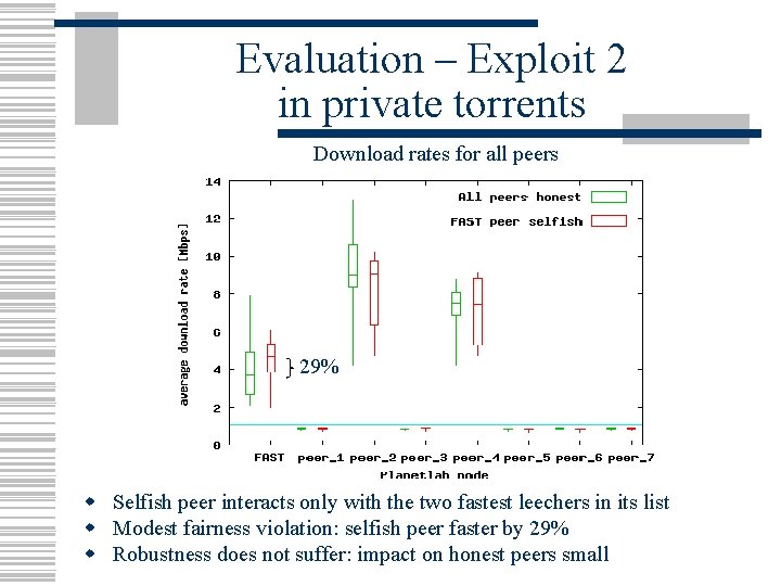 Evaluation – Exploit 2 in private torrents Download rates for all peers 29% w