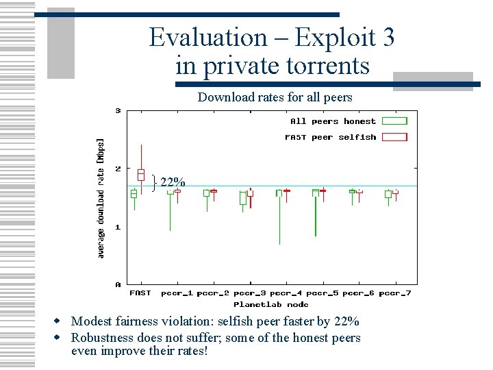 Evaluation – Exploit 3 in private torrents Download rates for all peers 22% w