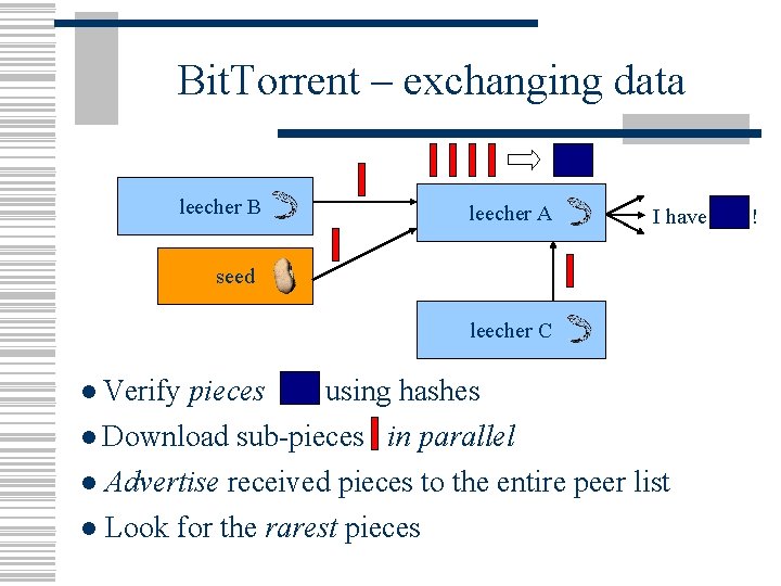 Bit. Torrent – exchanging data leecher B leecher A I have seed leecher C