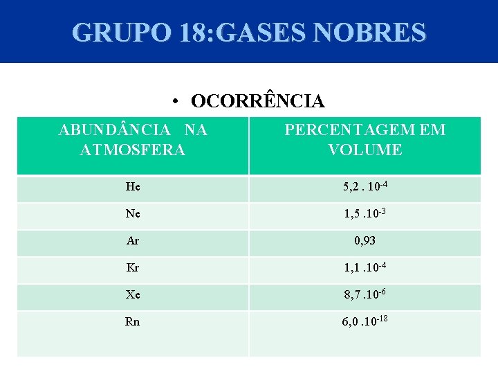 GRUPO 18: GASES NOBRES • OCORRÊNCIA ABUND NCIA NA ATMOSFERA PERCENTAGEM EM VOLUME He
