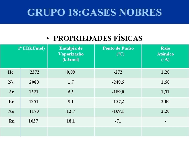 GRUPO 18: GASES NOBRES • PROPRIEDADES FÍSICAS 1ª EI(k. J/mol) Entalpia de Vaporização (k.