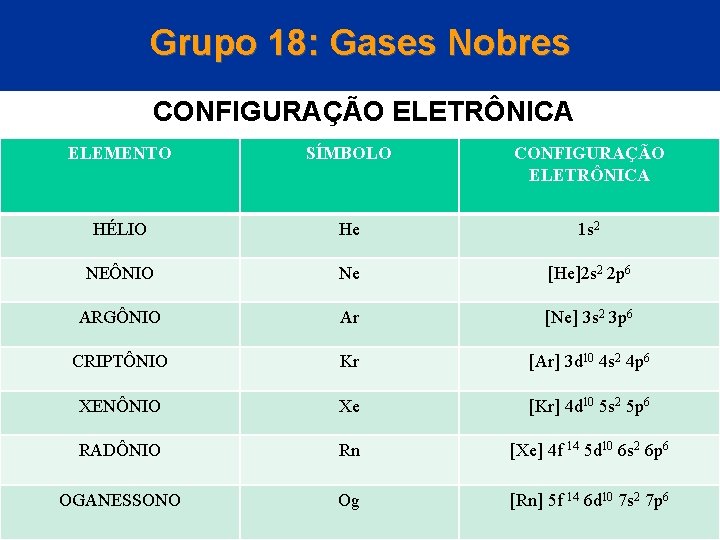 Grupo 18: Gases Nobres CONFIGURAÇÃO ELETRÔNICA ELEMENTO SÍMBOLO CONFIGURAÇÃO ELETRÔNICA HÉLIO He 1 s