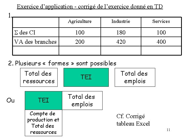 Exercice d’application - corrigé de l’exercice donné en TD 1. S des CI VA