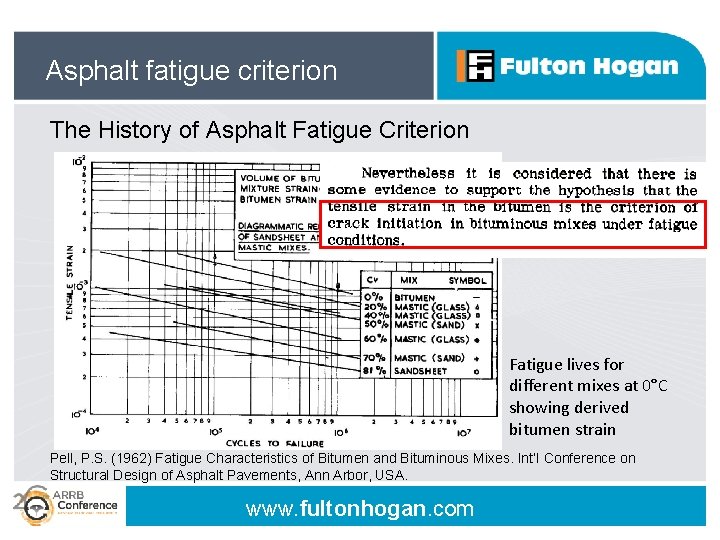 Asphalt fatigue criterion The History of Asphalt Fatigue Criterion Fatigue lives for different mixes