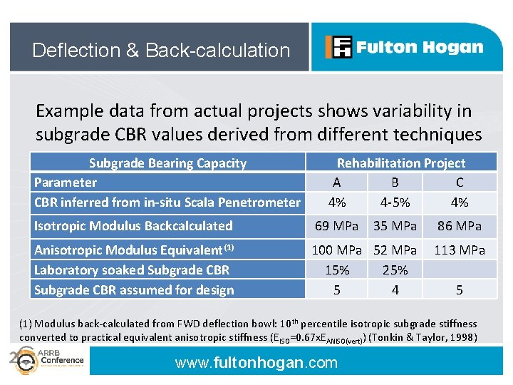 Deflection & Back-calculation Example data from actual projects shows variability in subgrade CBR values